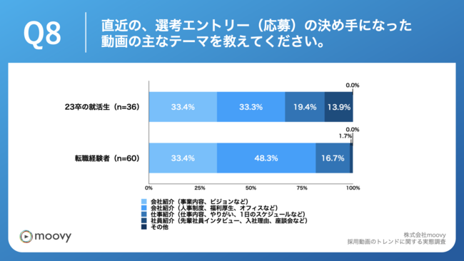 Q8.直近の、選考エントリー（応募）の決め手になった動画の主なテーマを教えてください。