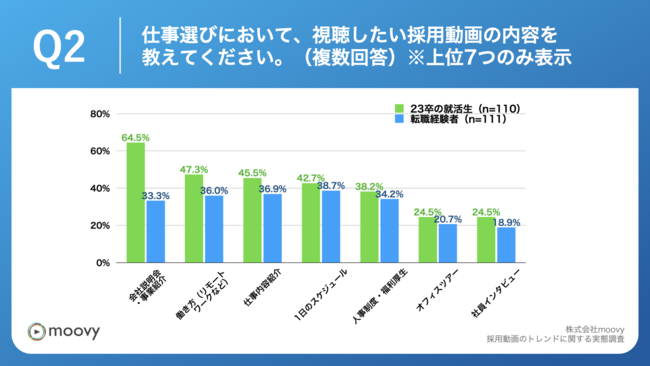 Q2.仕事選びにおいて、視聴したい採用動画の内容を教えてください。（複数回答）