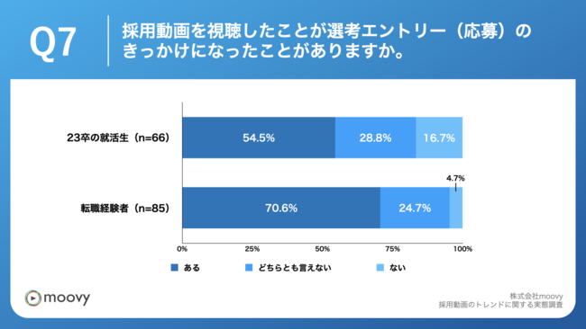 Q7.採用動画を視聴したことが選考エントリー（応募）のきっかけになったことがありますか。