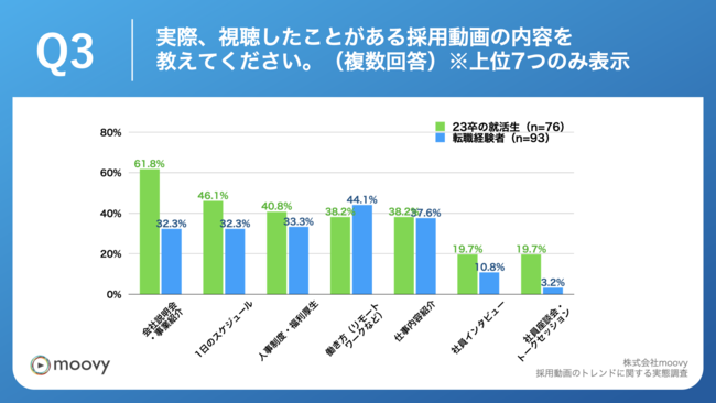 Q3.実際、視聴したことがある採用動画の内容を教えてください。（複数回答）