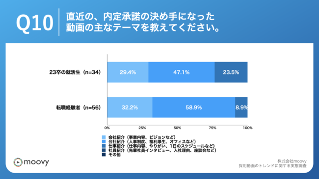 Q10.直近の、内定承諾の決め手になった動画の主なテーマを教えてください。