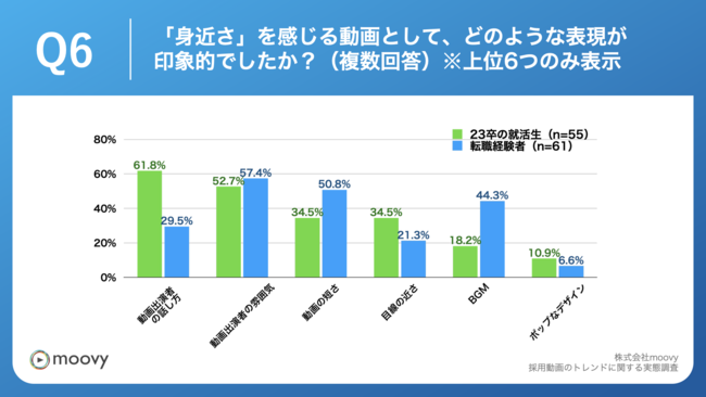 Q6.Q4で「身近さ」を選んだ人へ、「身近さ」を感じる動画として、どのような表現が印象的でしたか？（複数回答）