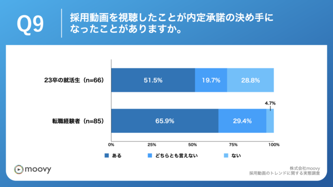 Q9.採用動画を視聴したことが内定承諾の決め手になったことがありますか。