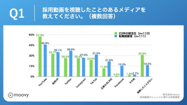 Q1.採用動画を視聴したことのあるメディアを教えてください。（複数回答）