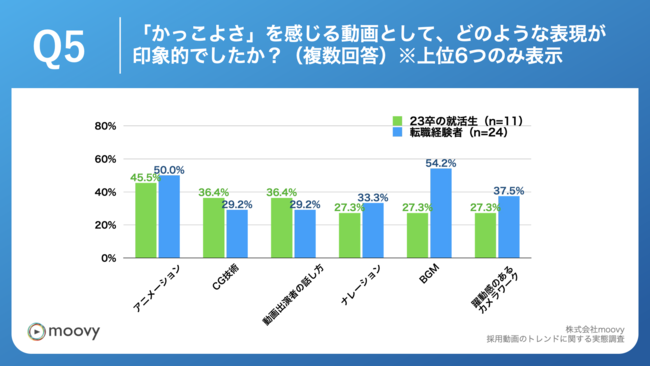 Q5.Q4で「かっこよさ」を選んだ人へ、「かっこよさ」を感じる動画として、どのような表現が印象的でしたか？（複数回答）