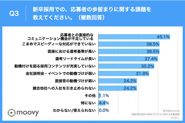 Q3.新卒採用を行う中での、応募者の歩留まりに関する課題を教えてください。（複数回答）