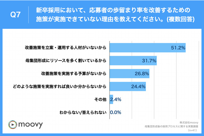 Q7.新卒採用において、応募者の歩留まり率を改善するための施策が実施できていない理由を教えてください。（複数回答）