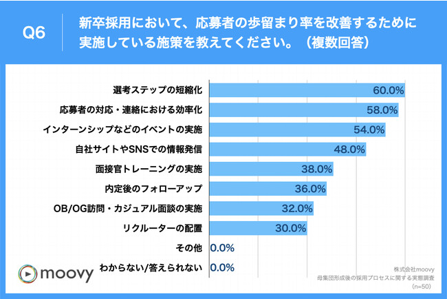 Q6.新卒採用における、応募者の歩留まり率を改善するために実施している施策を教えてください。（複数回答）