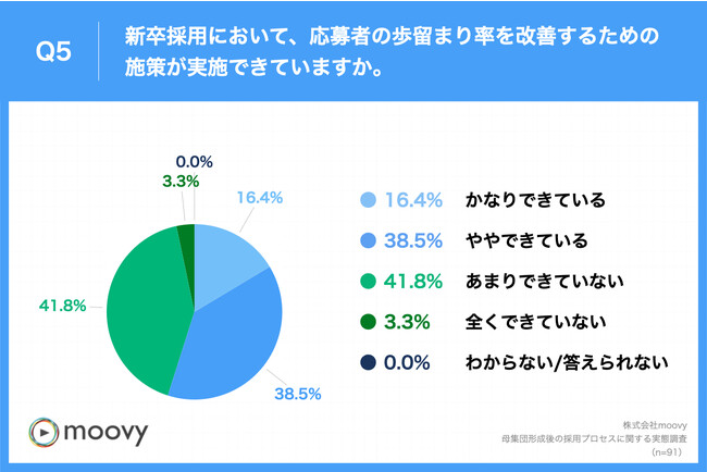 Q5.あなたは、新卒採用において、応募者の歩留まり率を改善するための施策が実施できていますか。