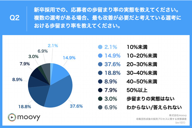 Q2.新卒採用を行う中での、応募者の歩留まり率の実態を教えてください。複数の選考がある場合は、最も改善が必要だと考えている選考における歩留まり率を教えてください。