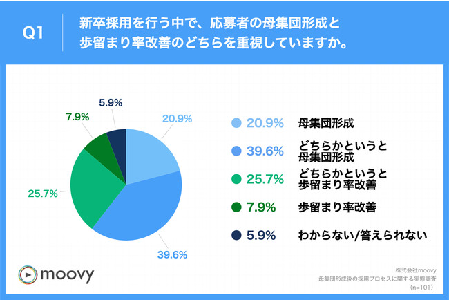 Q1.あなたは、新卒採用を行う中で、応募者の母集団形成と歩留まり率改善のどちらを重視していますか。