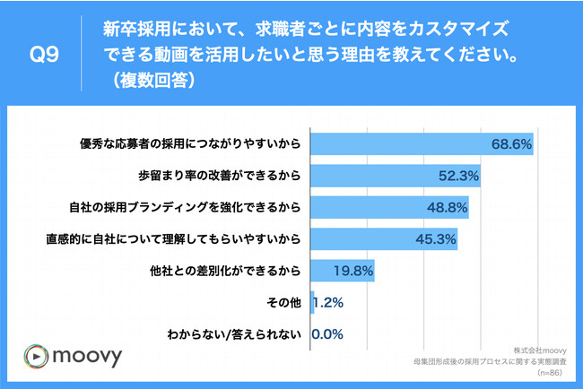 Q9.新卒採用において、求職者ごとに内容をカスタマイズできる動画を活用したいと思う理由を教えてください。（複数回答）