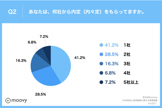 Q2.あなたは、何社から内定（内々定）をもらってますか。