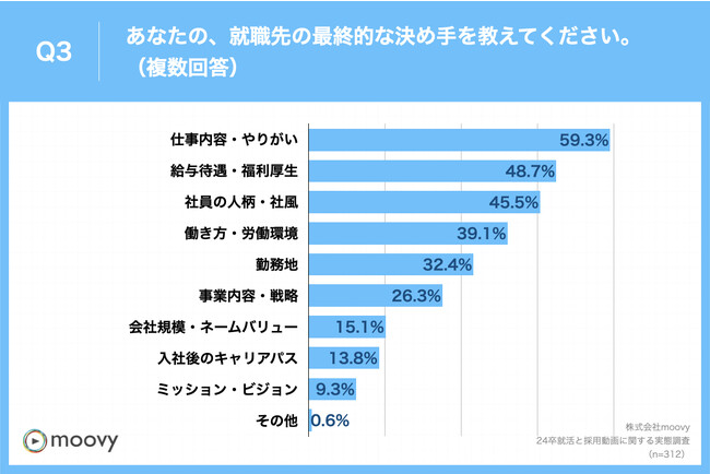 Q3.あなたの、就職先の最終的な決め手を教えてください。（複数回答）