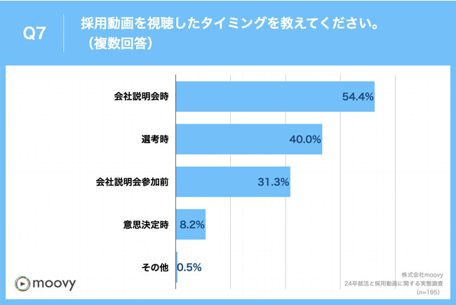 Q7.採用動画を視聴したタイミングを教えてください。（複数回答）