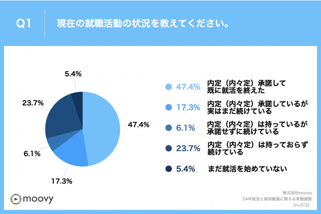 Q1.現在の就職活動の状況を教えてください。