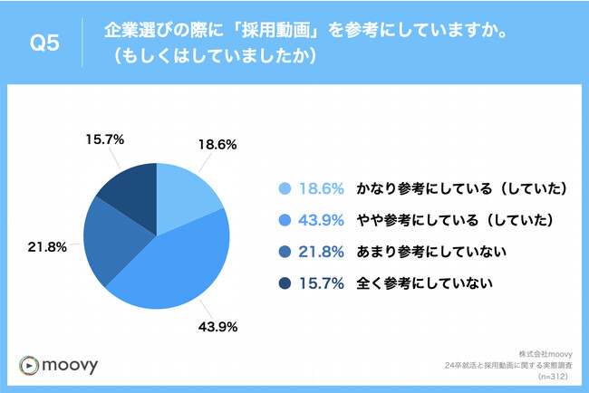 Q5.企業選びの際に「採用動画」を参考にしていますか。（もしくはしていましたか）