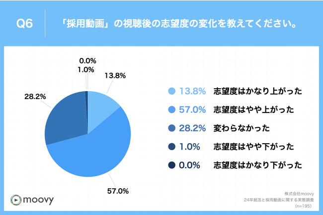 Q6.「採用動画」の視聴後の志望度の変化を教えてください。（複数の動画をご覧になり、動画によって回答が異なる場合は、最も志望度が変化した事例について教えてください。）