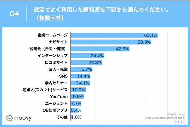 Q4.就活でよく利用した情報源を下記から選んでください。（複数回答）