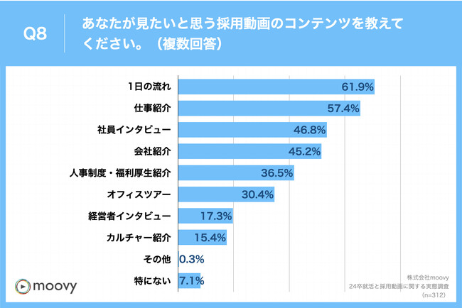 Q8.あなたが見たいと思う採用動画のコンテンツを教えてください。（複数回答）