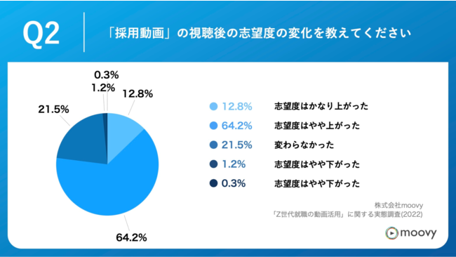  「Q2.「採用動画」の視聴後の志望度の変化を教えてください。」