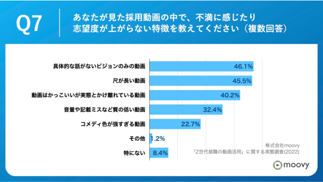  「Q7.あなたが見た採用動画の中で、不満や特に志望度が上がらないと思う特徴があれば教えてください。（複数回答）」