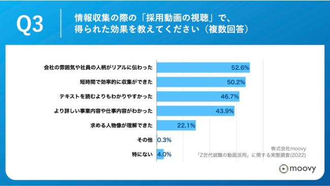 「Q3.情報収集の際の「採用動画の視聴」で、得られた効果を教えてください。（複数回答）」