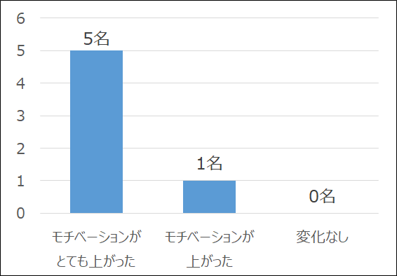 Honda CAシステム導入によるモチベーションの変化（調査対象：ホンダR&D太陽の聴覚障がいのある従業員6名）