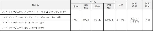 ライトな香りが特長の「ホワイトシリーズ」が新登場～柔軟剤と比べて、“超吸収力”の「レノア アロマジュエル」2022年2月下旬よりリニューアル発売！｜ Ｐ＆Ｇジャパン合同会社のプレスリリース