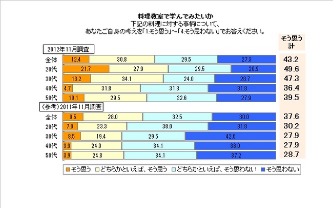 男性の料理 実態調査12 マクロミル 株式会社マクロミルのプレスリリース