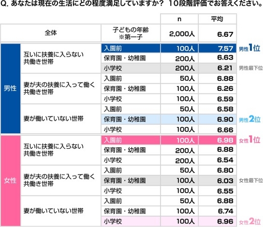 【図】生活満足度