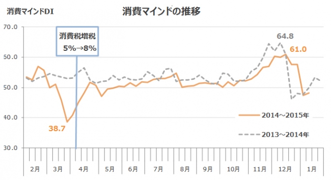 消費マインドの推移