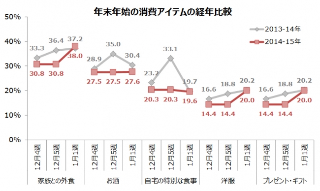 年末年始の消費アイテム経年比較