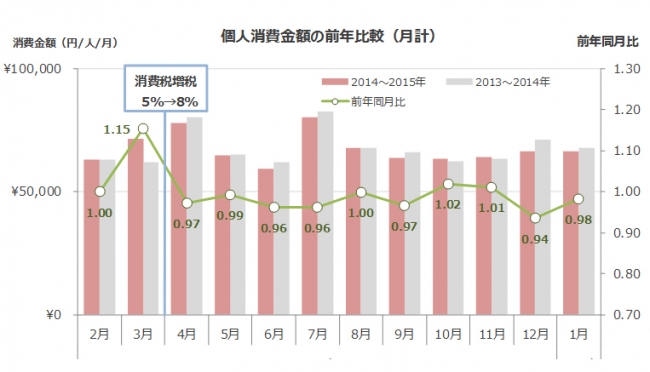 個人消費金額の前年比較（月計）