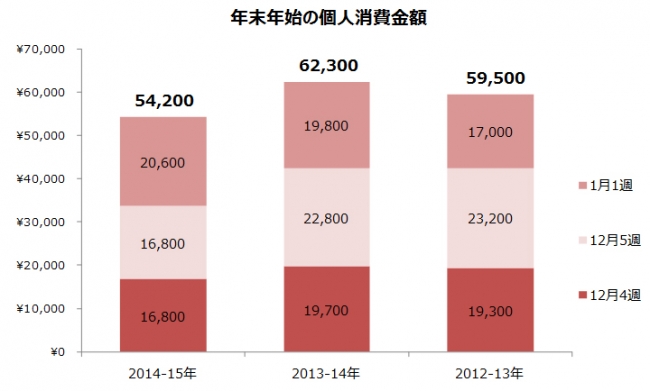 年末年始の個人消費金額