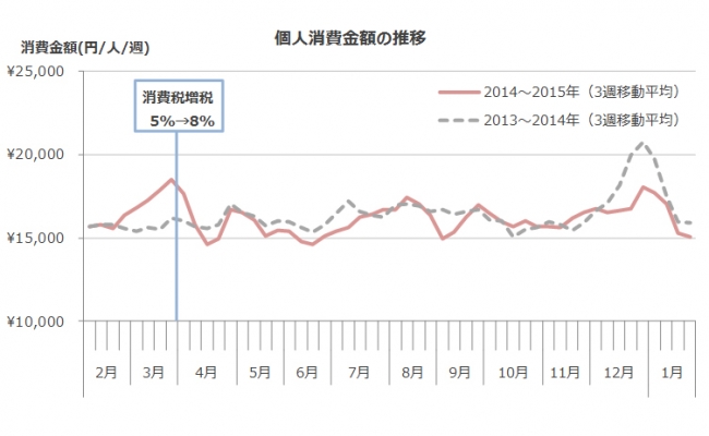 個人消費金額の推移