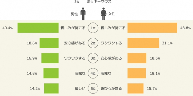 大人の好きなキャラクターは誰 1位はあの 不思議な生き物 マクロミル調べ 株式会社マクロミルのプレスリリース