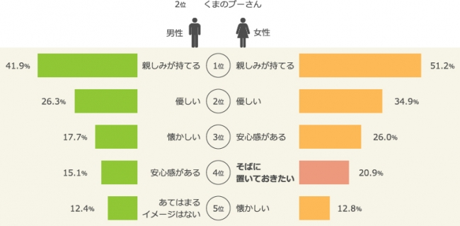 大人の好きなキャラクターは誰 1位はあの 不思議な生き物 マクロミル調べ Oricon News