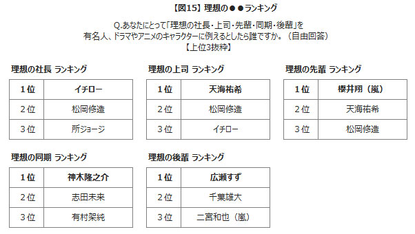 16年 新社会人の意識調査 マクロミル調べ 株式会社マクロミルのプレスリリース