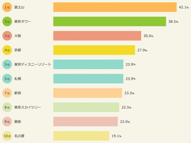 日本人から見た 日本のイメージ 調査 9割以上が 日本が好き マクロミル調べ 株式会社マクロミルのプレスリリース