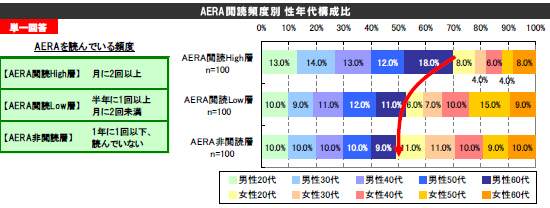 aria 雑誌 読者層