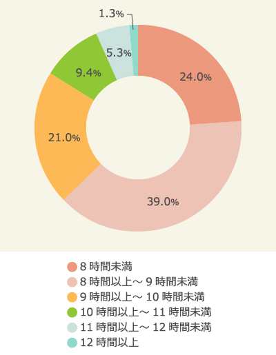 現状の労働時間に2人に1人は満足 東京23区の正社員に労働時間調査を実施 マクロミル調べ 株式会社マクロミルのプレスリリース