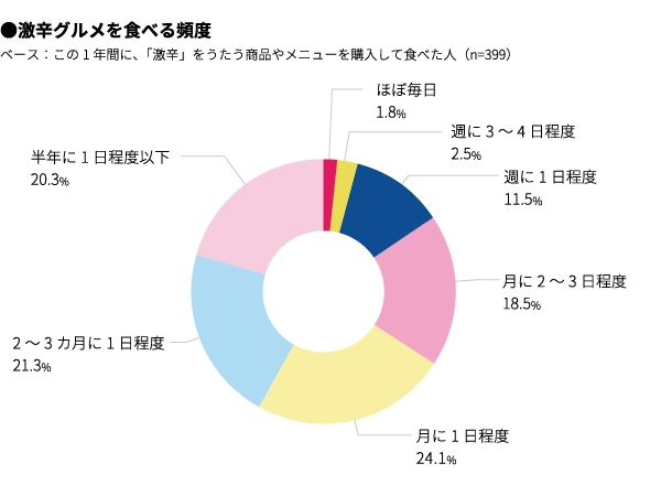 データ 激辛グルメに関する調査 マクロミル調べ 観光経済新聞