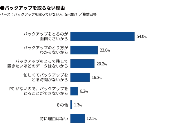 写真データの保存方法 や管理について調査 バックアップをとる人や写真をプリントする人はどのくらいいる マクロミル調べ 株式会社マクロミルのプレスリリース