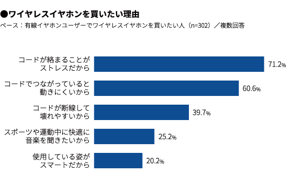 話題のワイヤレスイヤホンについて調査 有線ユーザーの半数がワイヤレスを 購入したい マクロミル調べ 株式会社マクロミルのプレスリリース