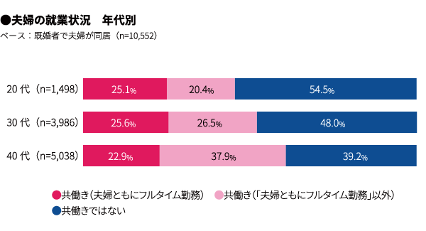 18年 共働き夫婦の家事分担調査 定量調査編 若い夫婦ほど家事分担が進んでいることが明らかに マクロミル調べ 株式会社マクロミルのプレスリリース