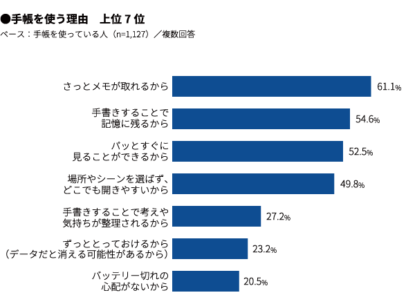 手帳派 アプリ派 感じられているメリットやユーザー属性を調査 マクロミル調べ 株式会社マクロミルのプレスリリース