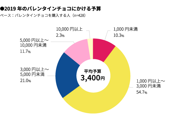 働く男女1 000人に聞く バレンタイン定点調査2019 マクロミル調べ 株式会社マクロミルのプレスリリース