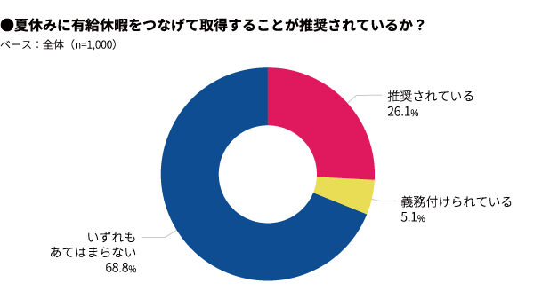 2019年会社員の夏休み 有給休暇をつなげて取得を推奨 義務付け が3割強 マクロミル調べ 株式会社マクロミルのプレスリリース