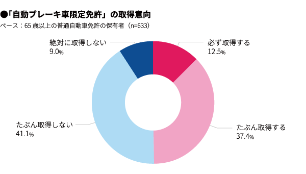 シニアドライバーに調査。「自動ブレーキ者限定免許」は取得